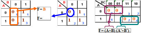 Şekil 1.15: 8 li ve 16 lı gruplama örnekleri 2 Devre tasarımında lojik0 aktif seçildiğinde karno haritasının indirgenmesinde toplam terimler (maxterm) kullanılır ve sıfırlar gruplanır.