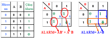 Şekil 1.16(b): Karno haritalarında sıfıra göre indirgeme örnek soru İndirgeme sonucu F= (A+C ) * (A +B ) bulunur. 1.5.1. Tanımsız İfadelerin Karno Haritalarında Kullanılması 1.2.