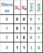9. Birin komplementine göre dört bitlik paralel çıkarma işlemi yapan devrede hangi kalıp sembolik tümleşik devre kullanılır? A) Tam toplayıcı B) Yarım toplayıcı C) Yarım çıkarıcı D) Not kapısı 10.