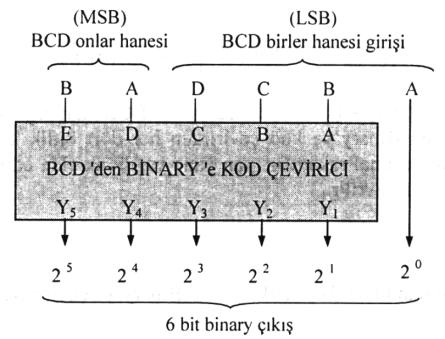 (97) 10 (1100001) 2 Sonuçta; (1001 0111) BCD = (1100001) 2 bulunur. Örnekte görüldüğü üzere işlem karmaşıktır.
