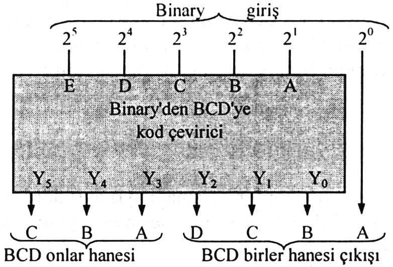 Şekil 1.5: 74185 entegresi bacak bağlantıları ve lojik gösterimi Giriş, Binary ve 6 bitliktir.