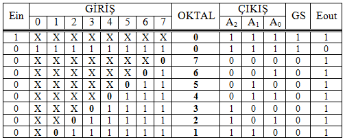 16: 74148 Entegresi doğruluk tablosu Yukarıdaki doğruluk tablosu yardımıyla öncelik kodlayıcısının çalışma mantığı rahatça anlaşılabilir.