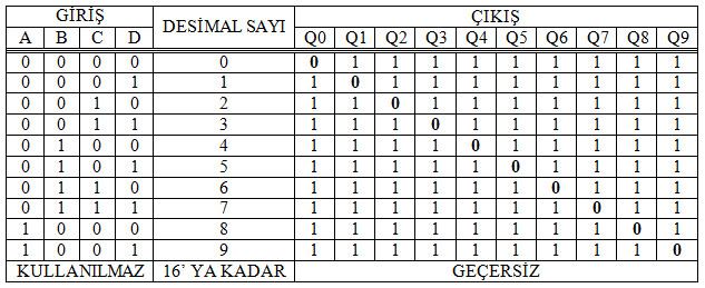 Tablo 2.3: 7445 Entegresi doğruluk tablosu 2.1.4. Binary den Hexadecimal e Kod Çözücü 4 Bitlik binary kodlu (ikili sistem verilmiş) sayıyı hexadecimal sayıya çevirir.