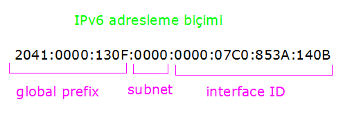 ipv6 adresleme