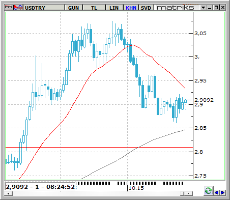 USD / TRY USDTRY paritesinde seçim öncesinde heyecanlı bekleyiş sürüyor.