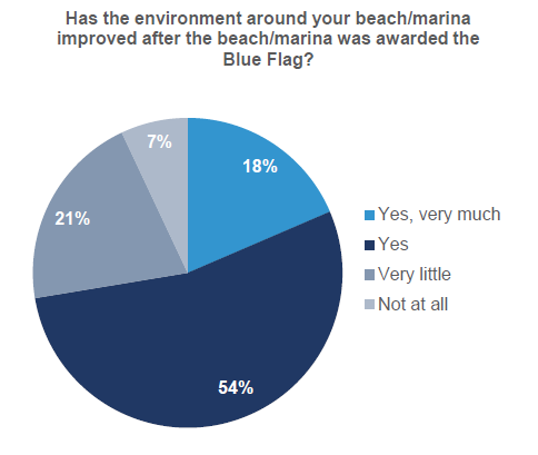 Ankete katılan plaj ve marina yöneticilerinin yarısından fazlası Mavi Bayrak ödülünün yerel ekonomiye fayda sağladığını belirtiyor.