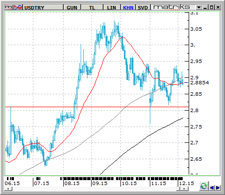 USD / TRY USDTRY paritesi geçen haftayı 2,90 seviyesinin altında tamamladı. ABD tarım dışı istihdam rakamları sonrasında Dolar daki değer kazançları ile bir ara 2.