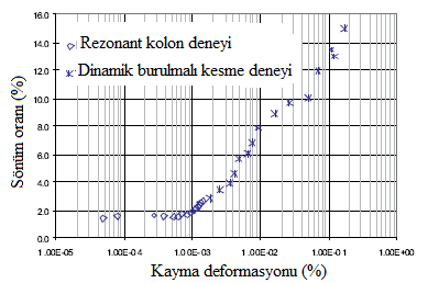 boşluk suyu basıncı oranı, ru DGO eksenel deformasyon genliği, % Kayma Deformasyonu, % CSR N.