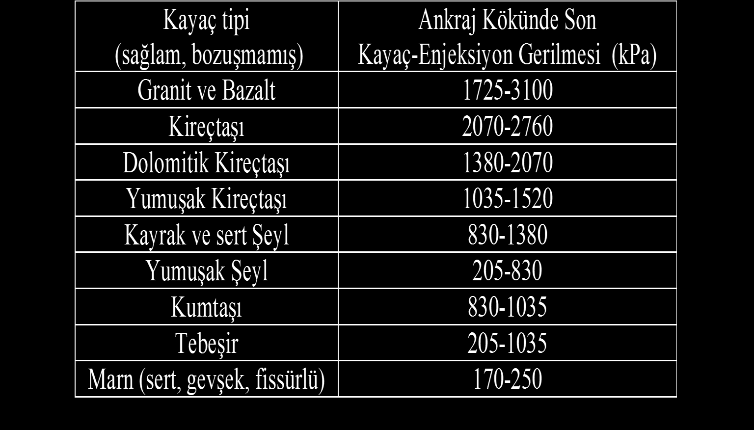 Bazı Kayaçlar için Tipik Kök