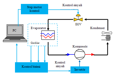 DENEY DÜZENEĞİ (Kontrol Sistemi) Kontrol Sistemi İnvertör