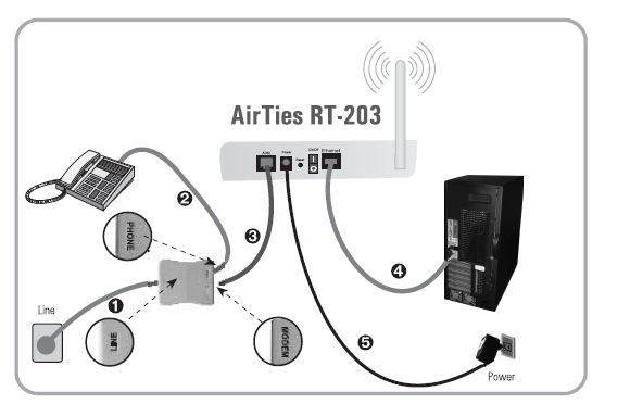 9 1. AirTies RT-206 kutusundan çıkan ayırıcı (splitter) üzerindeki hat (LINE) girişini, kutudan çıkan uzun telefon kablosu ile telefon prizine bağlayınız 2.