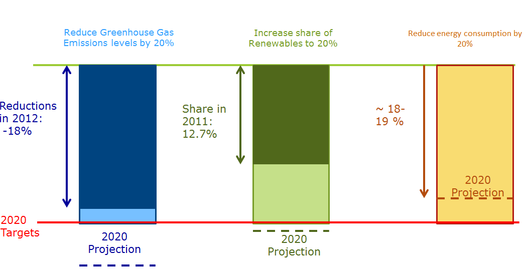 AB 2030 İklim ve Enerji Çerçevesi AB 2007 de 2020 için Belirlediği Hedeflerin Neresinde?