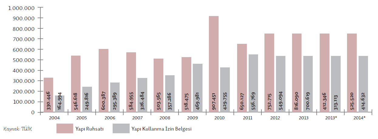 Yapı Ruhsatları ve Yapı Kullanma İzin Belgeleri Türkiye İstatistik Kurumu nun resmi web sitesinde açıklanan rakamlara göre 2013 yılında verilen yapı ruhsatları sayısı 2012 yılına nazaran %8,4 artış