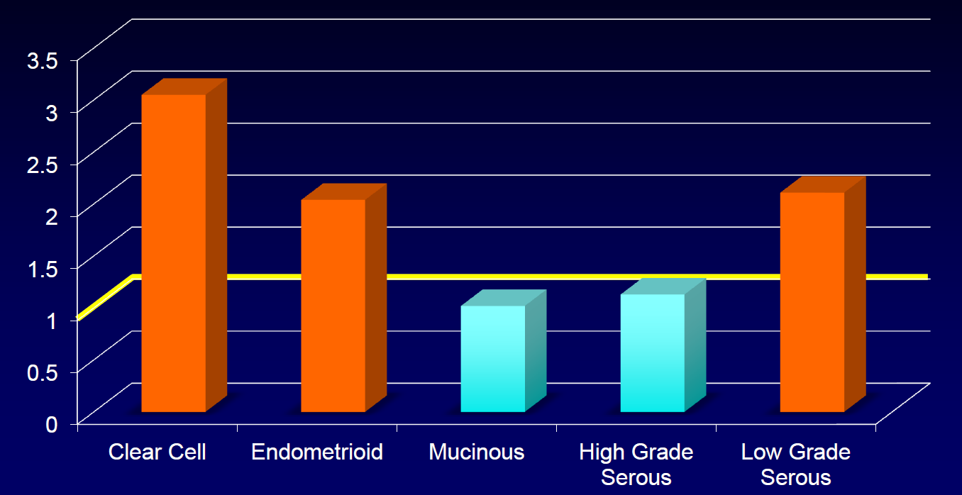 1 Epidemiyolojik Kanıtlar Prevalans Çalışmaları Seröz % 70 Endometrioid % 10 Clear Cell % 13 Diğerleri % 7 Ovarian