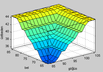 ġekil 7. Bulanık kural tabanı (Figure 7. Fuzzy rule base) Bulanık kural tabanına göre giriģ değiģkenlerinin çıkıģ değiģkenlerine etkisi Ģekil 8 de verilmiģtir. ġekil 8.
