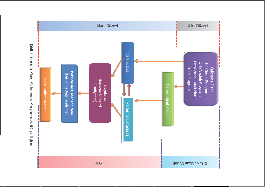 Şekil 1- Stratejik Plan,