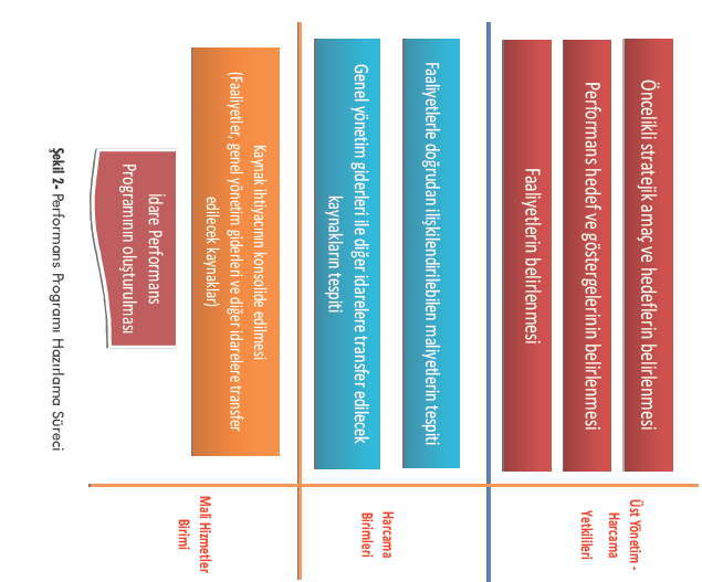 PERFORMROG SÜRECİGenel yönetim