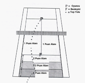 Örnekler: Birinci sekme 4 puanlık alana düştüğünde ve ikinci sekme arka çizginin ardına düştüğünde 5 puan verilir.