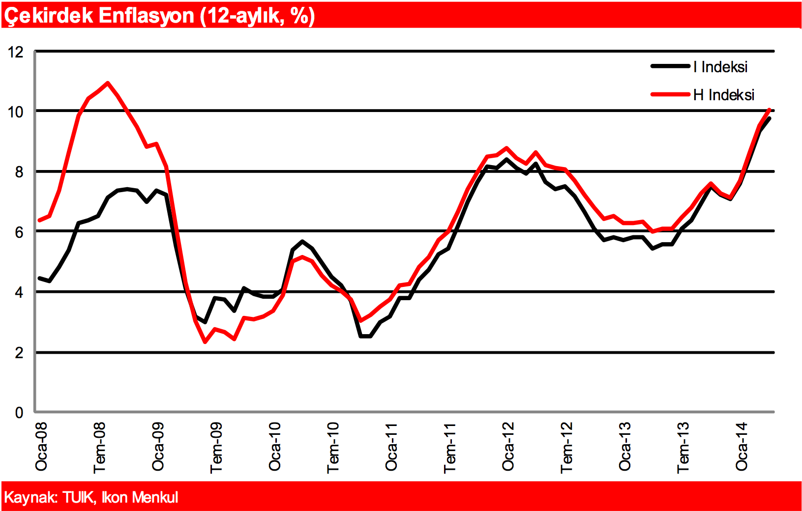 ENFLASYON Kur ve kuraklık en hala en önemli risk unsurları 2013 yılını %7,4 seviyesinde bitiren TÜFE enflasyonu Nisan ayında yükselişini sürdürerek %9,4 e yükseldi.