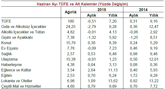 Yorum: Haziran ayında TÜFE, %-0,20 ortalama piyasa beklentisine karşın %-0,51 oranında beklentilerin üzerinde geriledi. Böylece yıllık TÜFE %8,09 dan %7,20 ye yavaşladı.