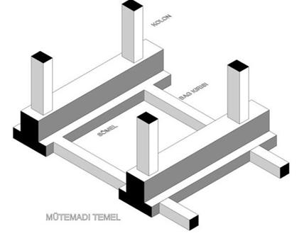 Temel hatıl demirlerinin de kolonlar içine girme payı 50d olmalıdır.