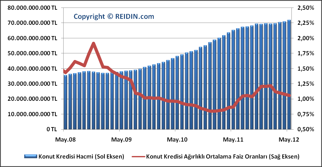 AYLIK KONUT KREDİSİ HACMİ ve KONUT KREDİSİ FAİZ ORANLARI Türkiye Cumhuriyeti Merkez Bankası nın yayınladığı Bankalarca TL Üzerinden Açılan Kredilere (Konut) Uygulanan Ağırlıklı Ortalama Faiz Oranları