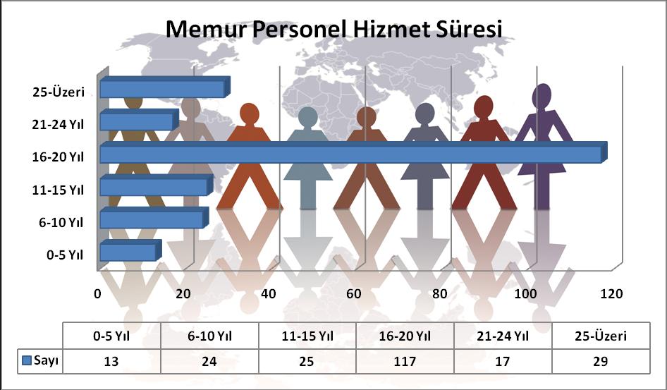 ASKĠ Genel Müdürlüğünün 225 adet memur personelinin %28 i (41-45) %20 si ise 46-50 yaģ %18 i 36-40 yaģ grubundadır.