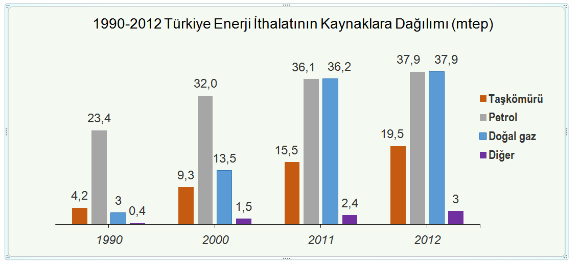 1.4 Türkiye Enerji Ticareti Türkiye enerji ihracatı 1990 yılında 2,46 mtep iken 2012 yılında 4 kat artarak 10,32 mtep olmuştur.