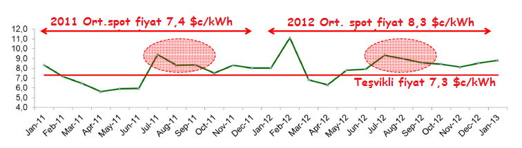 2011-2013 yılları arasında YEKDEM'e dahil olan rüzgâr santrallerinin sayısı Tablo 8.5 te verilmektedir.