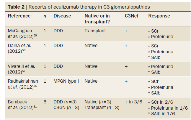 Tedavi Bomback AS, et al. Eculizumab for Dense Deposit Disease and C3 Glomerulonephritis.