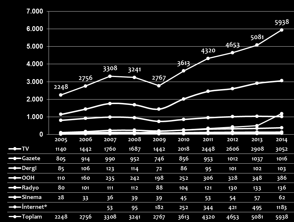 Son 10 Yılda Mecra Bazında Reklam Yatırımı Milyon TL 2014 Dağılımı 17% 20% 6% 2% 1% 2% 51% TV İnternet Gazete OOH Radyo Dergi Sinema Kaynak :