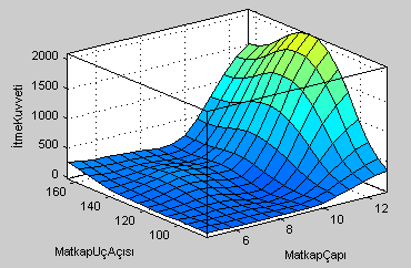 Farklı giriş parametrelerine göre itme