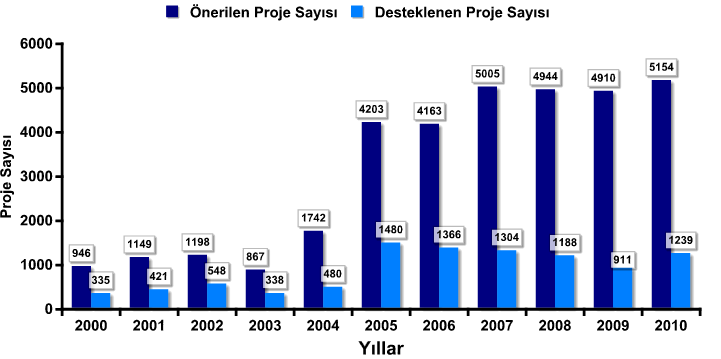 TÜBĠTAK ARDEB 2000-2010 Proje Dağılımı 2000-2004 ve 2005-2010
