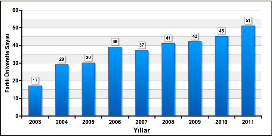 ARDEB GYK/DK ÜYELERĠ 2003-2011 GYK/DK ÜYELERĠNĠN ÜNĠVERSĠTE FARKLILIKLARI DAĞILIMI 2003 yılında GYK Üyeleri, Türkiye