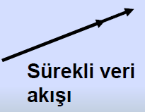 Genişletilmiş Veri akışı Gerçek zamanlı sistemler için veri akış diyagramı simgeleri genişletilmiştir.