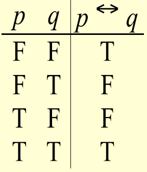 İkikoşullu operator IFF Binary p q doğruluk tablosunda p ve q aynı