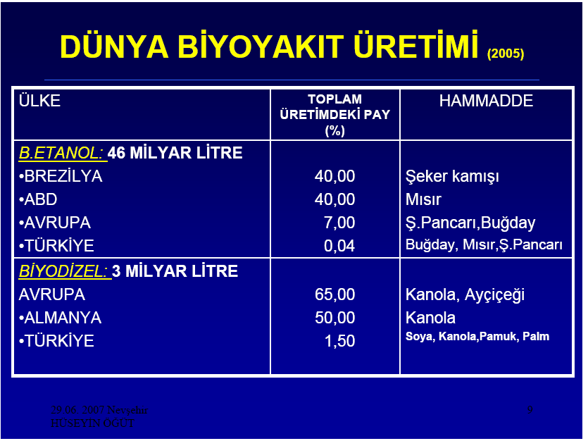 Brezilya akaryakıt ihtiyacının %80 ini biyo yakıtlardan karşılamayı başardı.