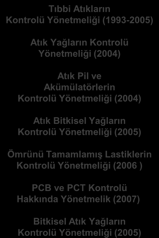 Katı Atık Mevzuatı Çevre Kanunu (2872-1983) 5491-2005 Basel SözleĢmesi (1994) Tıbbi Atıkların Kontrolü Yönetmeliği (1993-2005) Atık Yağların Kontrolü Yönetmeliği (2004) Atık Pil ve Akümülatörlerin