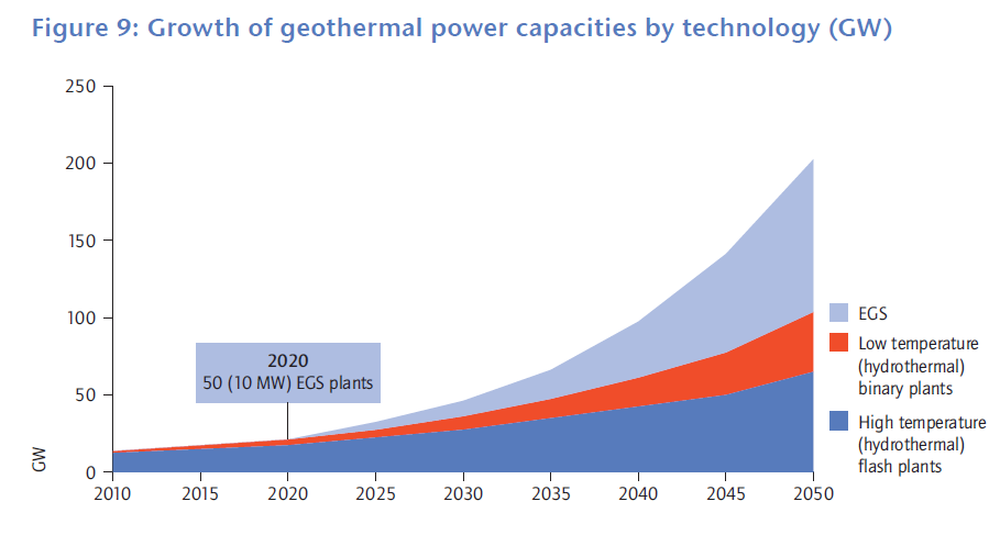 Jeotermal güç kapasitesi için 2050 ye kadar teknolojiye bağlı büyüme beklentileri (GW) ~200 GW 11 Senaryoya göre, konvansiyonel yüksek-sıcaklıklı kaynaklar ve ayrıca düşük- ve orta