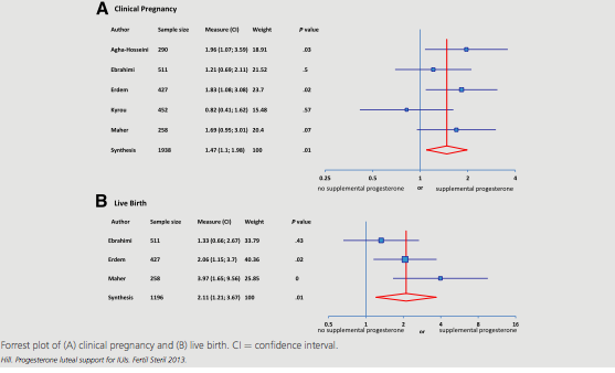 Luteal faz: progesteron Meta-analiz Fertil Steril, 2013 5 çalışma; 1298 hasta, 1938 siklus