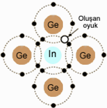 P-Tipi Yarıiletkenler Germanyuma (Ge; 4e-) Indium (ln; 3e-) ilave edilirse, In atomu komşu Ge atomundan 1