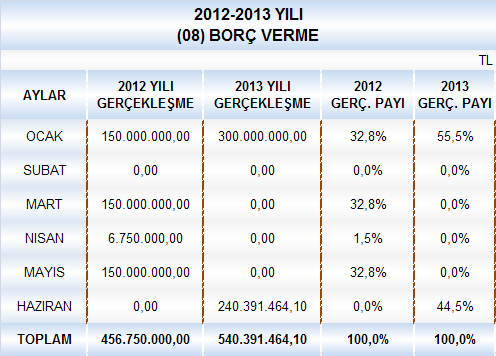 08.Borç Verme 2012 yılının ilk altı ayında borç verme kaleminde 456 milyon 750 bin TL