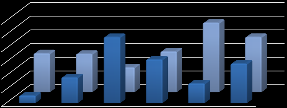 06. Sermaye Sermaye giderleri için 2015 yılı başında 55.545.50 TL ödenek ayrılmıştır. 2014 yılı Ocak- Haziran döneminde 29.631.617,97 TL olan sermaye giderleri 2015 Ocak-Haziran döneminde 9.502.
