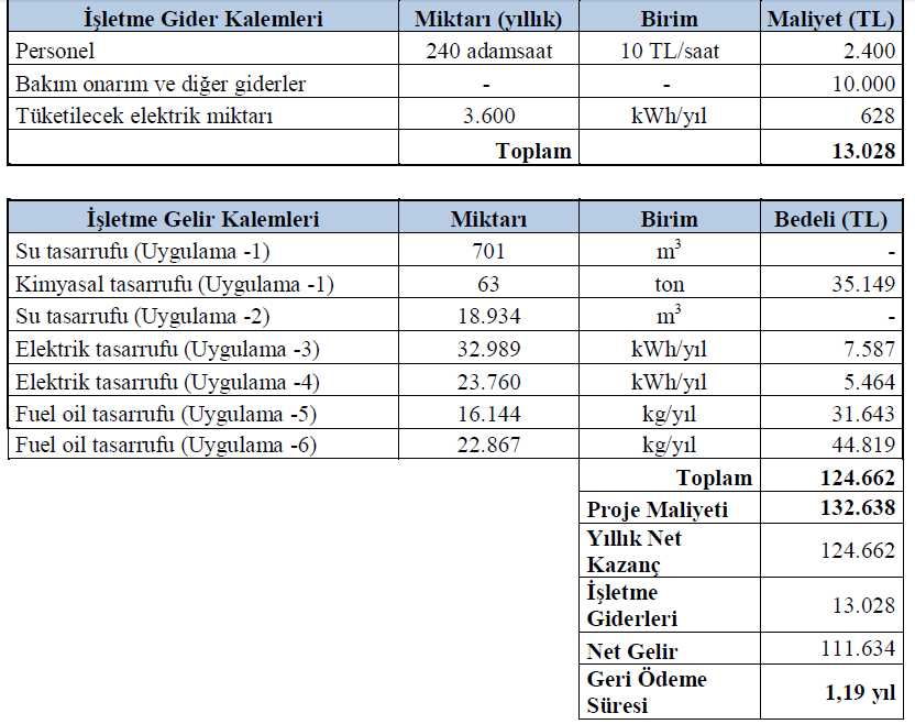 Uygulamaların Fizibilitesi Beklenen kazanımlar: o Su tasarrufu (19.