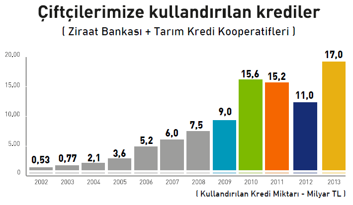 TARIMSAL KREDİLER 2003-2013 döneminde toplam 93 MİLYAR TL tarımsal kredi kullandırıldı. KREDİ FAİZ ORANLARI 2002 2014 Ziraat Bankası %59 %0-8,25 Tarım Kredi Koop.