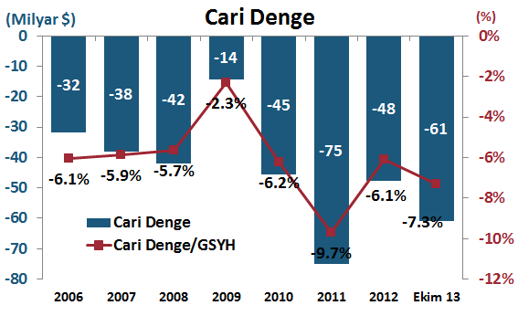 DenizBank Ekonomi Bülteni Yurt İçi Gelişmeler GSYH Büyümesi, 3. Çeyrek 2013 Türkiye ekonomisi 3.çeyrekte geçtiğimiz yılın aynı dönemine göre % 4.1 olan piyasa beklentilerinin üzerinde %4.