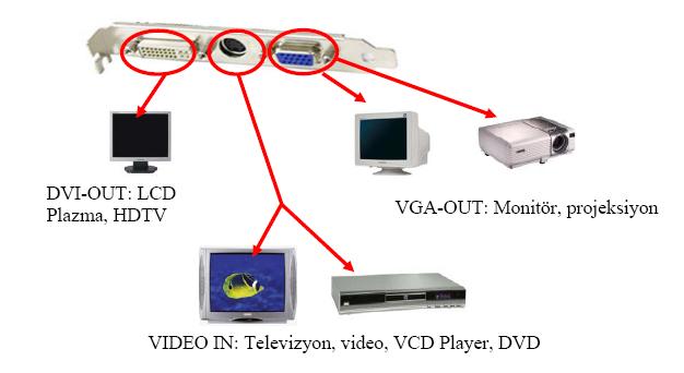 Ekran Kartı Çıkış Bağlantıları VGA-OUT: CRT monitörlerin ve projeksiyon aygıtlarının bağlandığı ve bu aygıtlara görüntü aktarıldığı çıkış portudur.