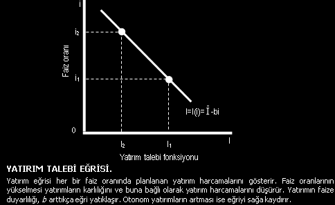 YATIRIMLAR VE FAİZ ORANI IS niçin negatif eğimlidir?