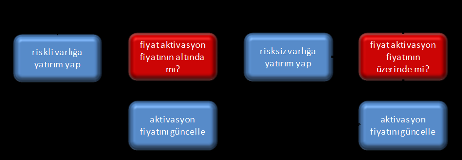 DİNAMİK PORTFÖY SİGORTASI STRATEJİLERİ