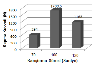 nokta kaynak dikişlerinin kopma kuvvetlerine olan etkisi Şekil 3.a da verilmiştir. Ara tabaka katkısız üretilen kaynaklı birleştirmelerin kopma kuvvetleri ise Şekil 3.b de görülmektedir. Şekil 3.a incelendiğinde, 900 dev/dak dönme hızında artan karıştırma süresine paralel olarak kaynak dikişlerinin kopma kuvvetleri artmıştır.